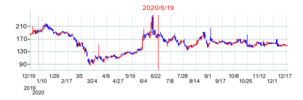 2020年6月19日 16:00前後のの株価チャート